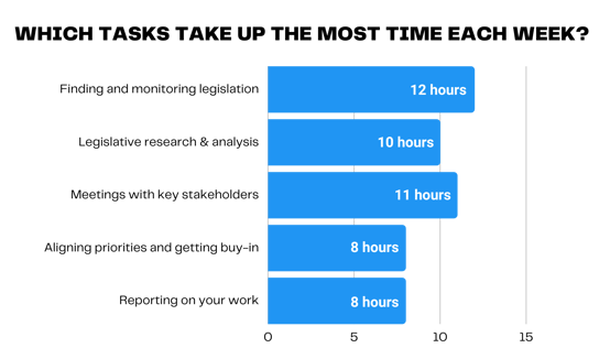 Which legislative tasks take up the most time each week?