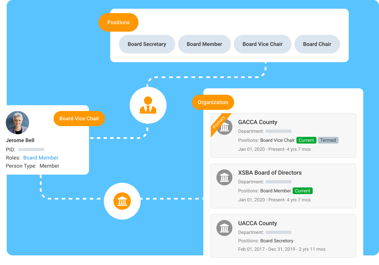 Enable members to maintain positions held over time